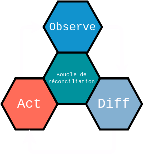 Boucle de réconciliation