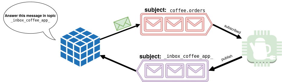 How to answer a request