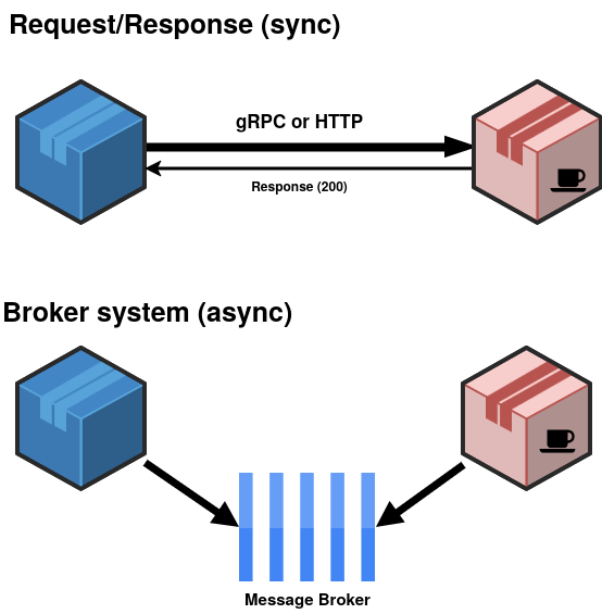 How to communicate with micro service