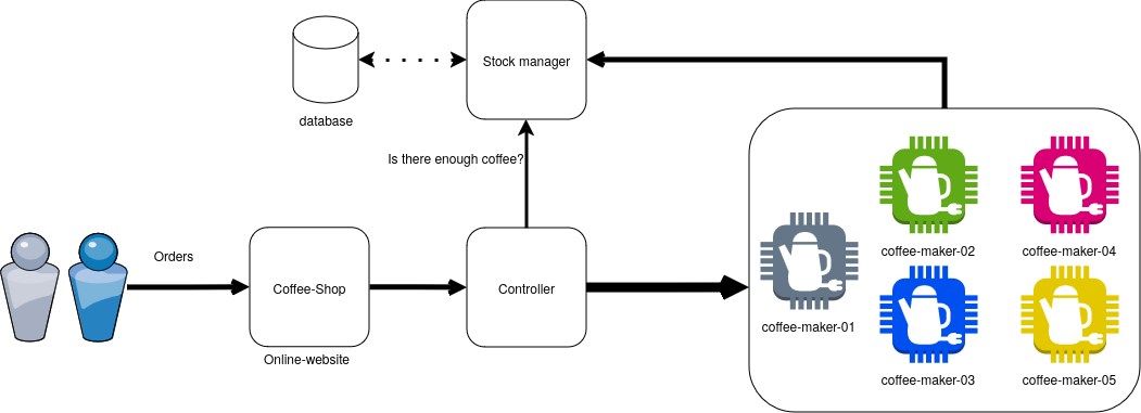 Architecture du projet