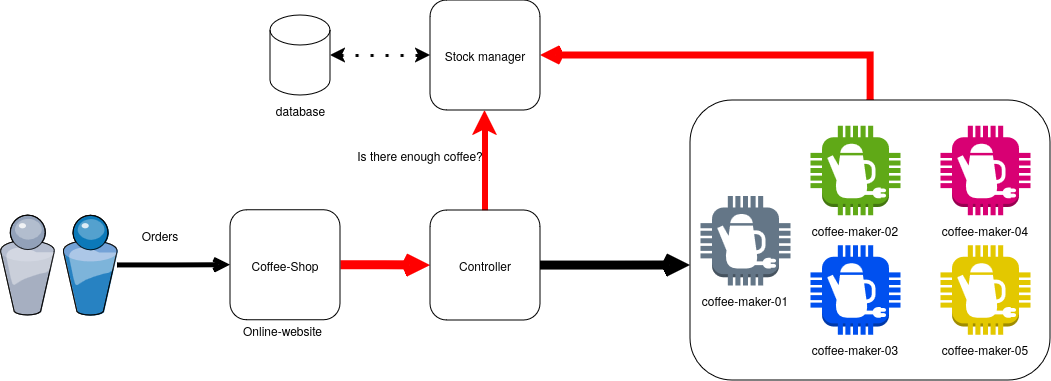 Which interaction are sync