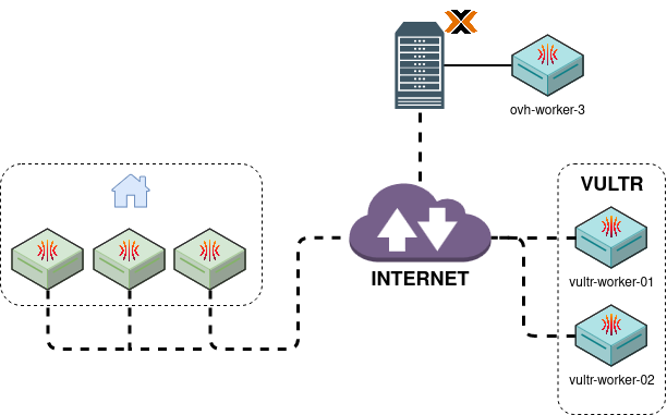 Architecture du cluster multi-région